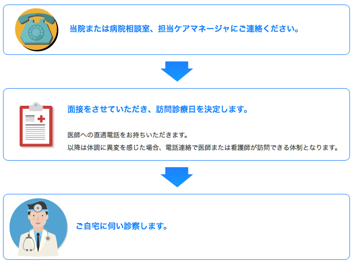 在宅医療をお受けいただくために イメージ